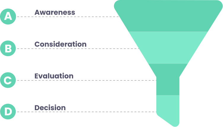 Typical Purchase Funnel