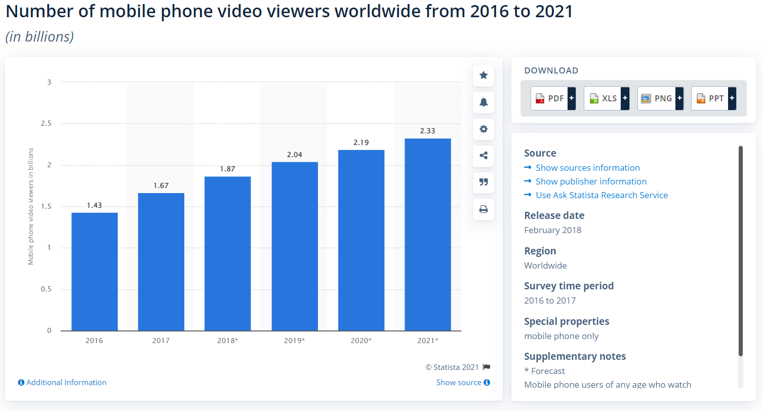 Number of mobile phone viewers worldwide