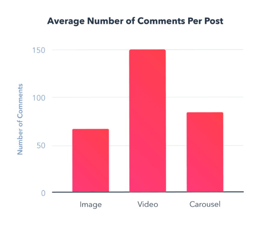 Average number of comments per post