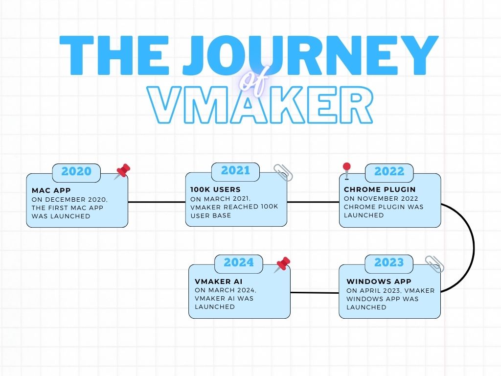 Introducing Vmaker AI
