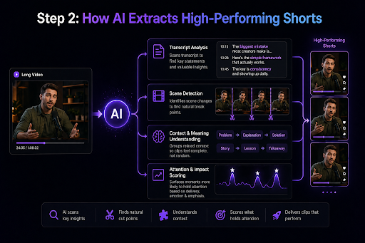 How AI Extracts High-Performing Shorts