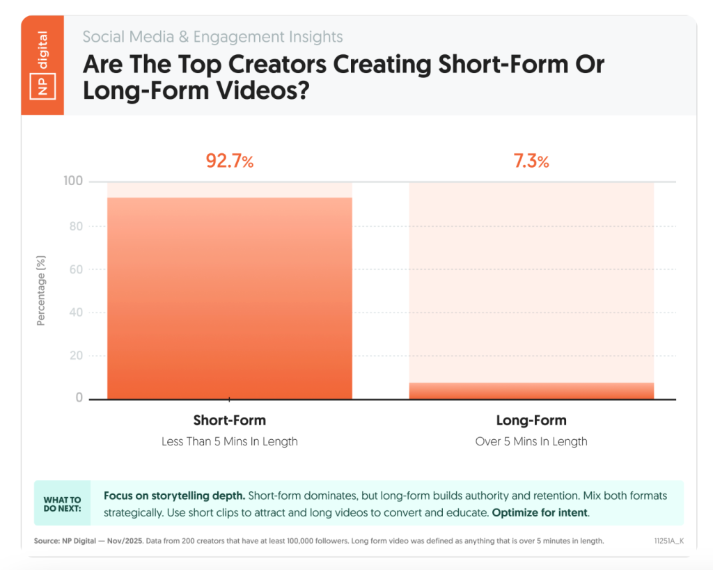Are the top creators creating short form or long form videos
