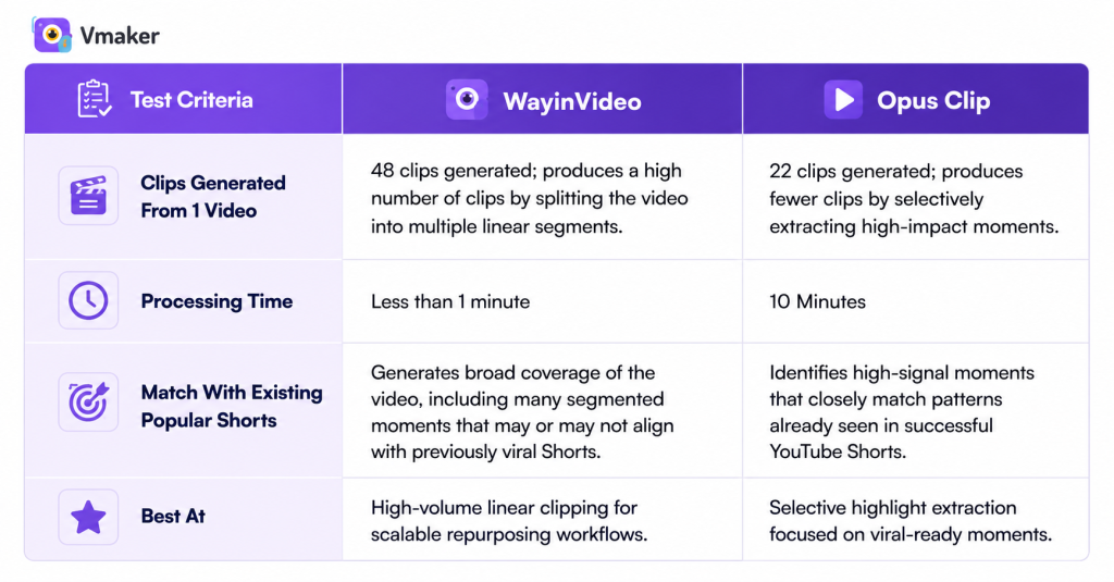 Test criteria comparison table for WayinVideo versus Opus Clip covering clips generated, processing time, and best use