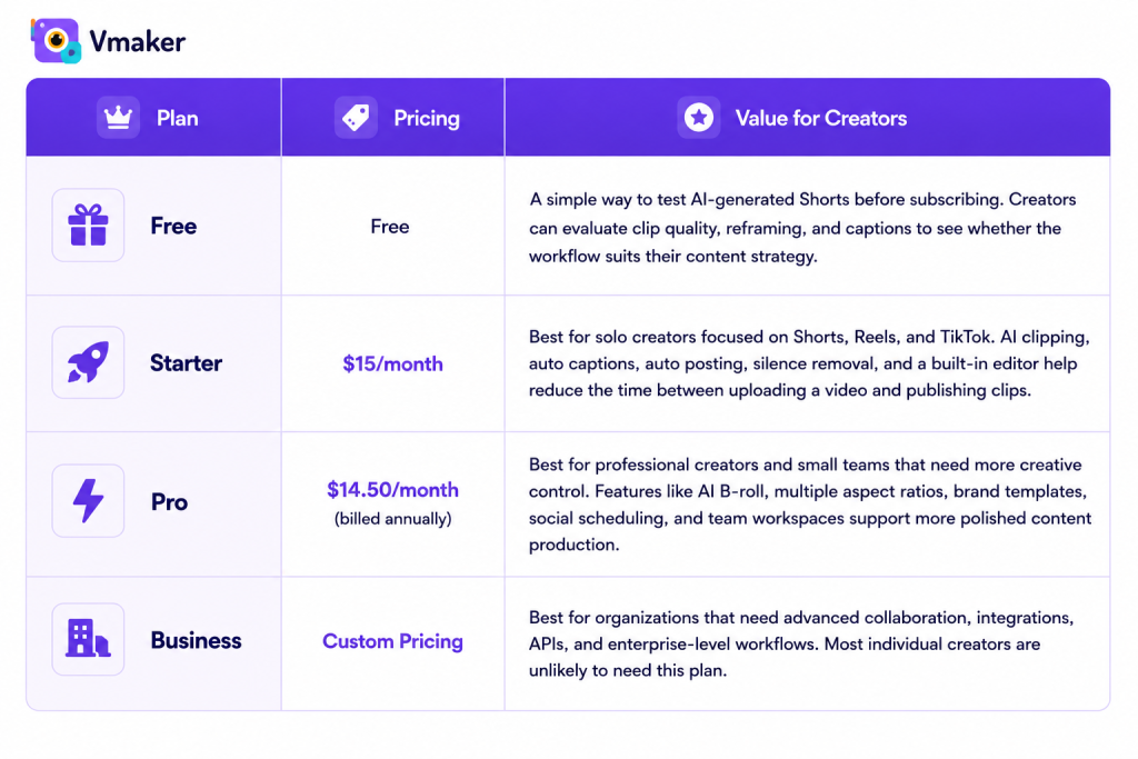 Opus Clip pricing tiers: Free, Starter, Pro, and Business with value for creators
