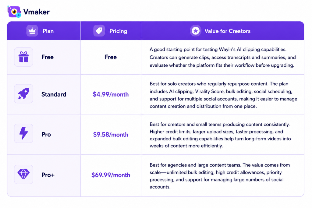 WayinVideo pricing tiers: Free, Standard, Pro, and Pro Plus with value for creators