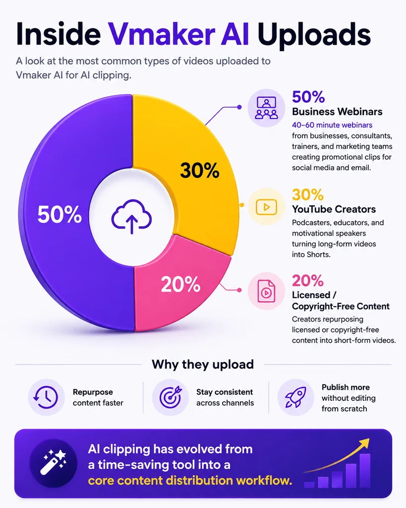 Infographic of Vmaker AI upload mix: 50% business webinars, 30% YouTube creators, 20% licensed or copyright-free content